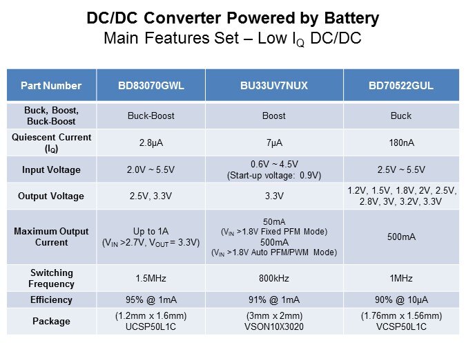 Image of ROHM Semiconductor Low IQ DC/DC Converters - Slide3