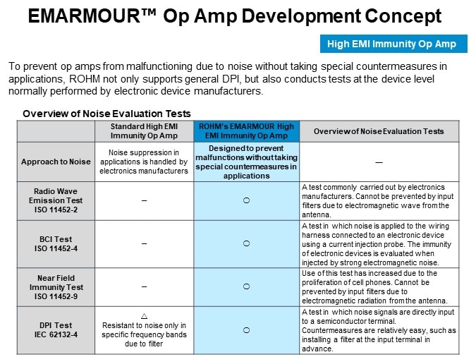 EMARMOUR™ Op Amp Development Concept