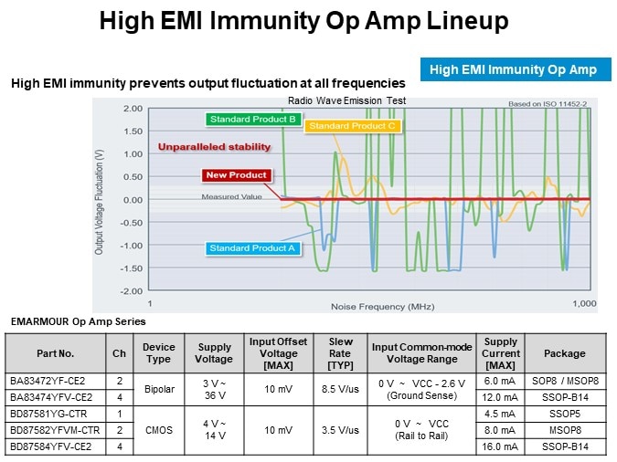 High EMI Immunity Op Amp Lineup