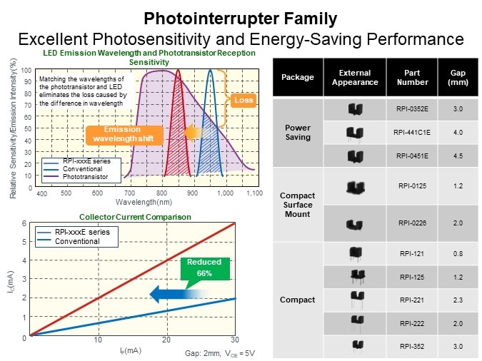 Image of ROHM Optical Sensors Overview - Photointerrupter Family