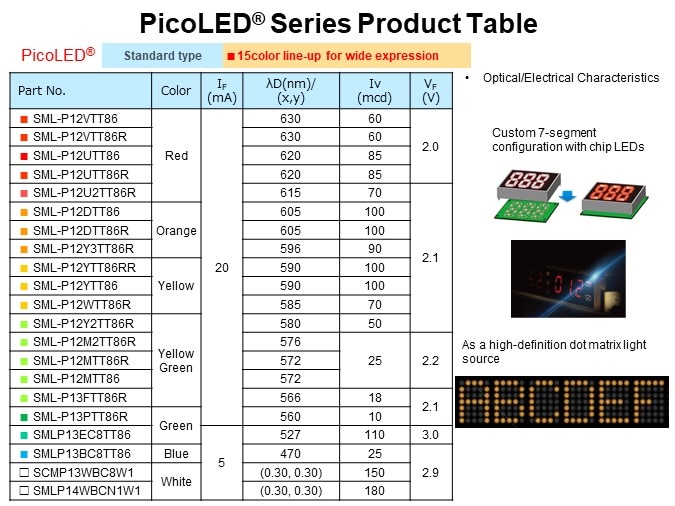 PicoLED® Series Product Table