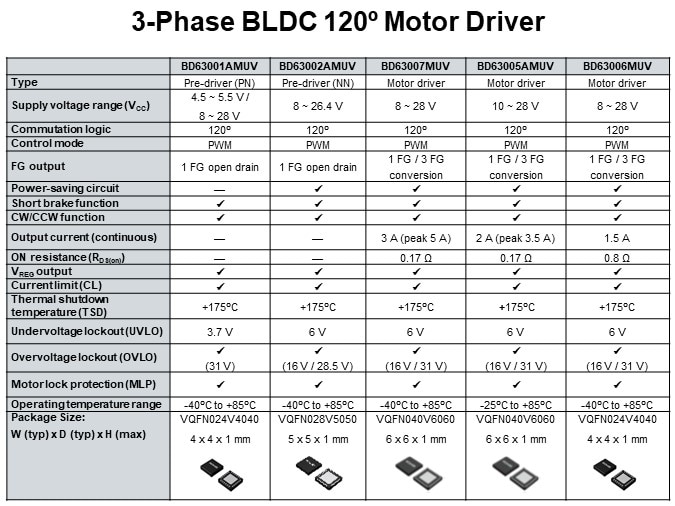 3-Phase BLDC 120º Motor Driver