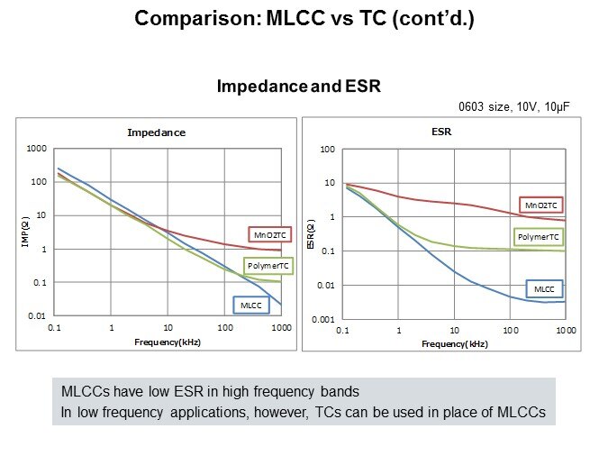 impedance esr