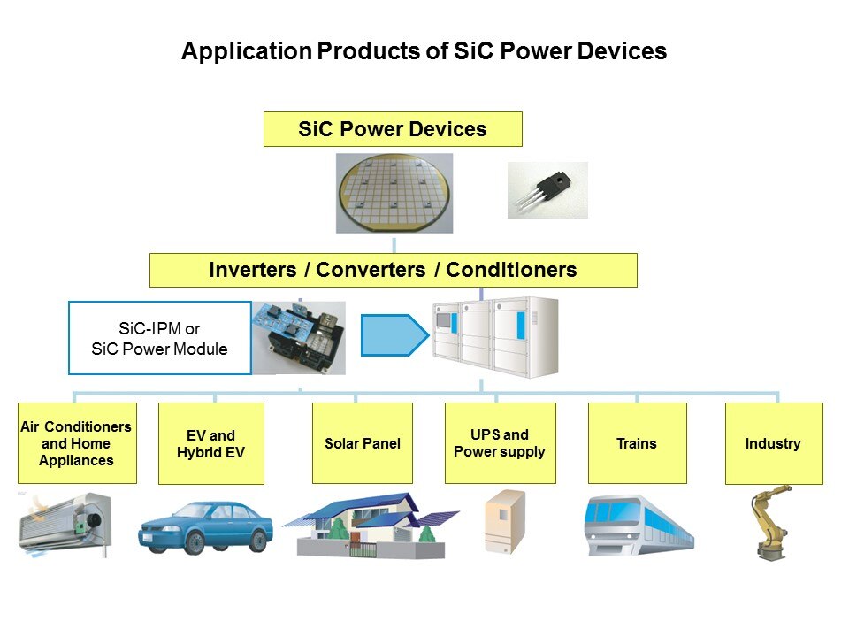app of sic