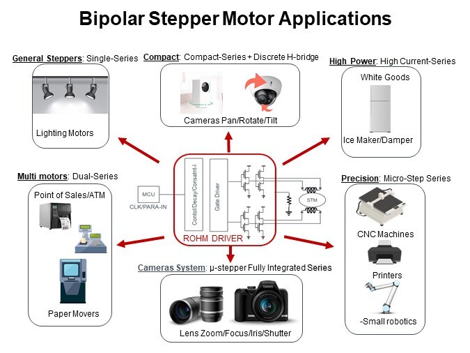 Bipolar Stepper Motor Applications