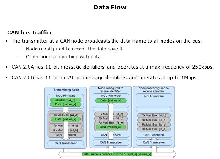 CAN Basics Part 1 Slide 8