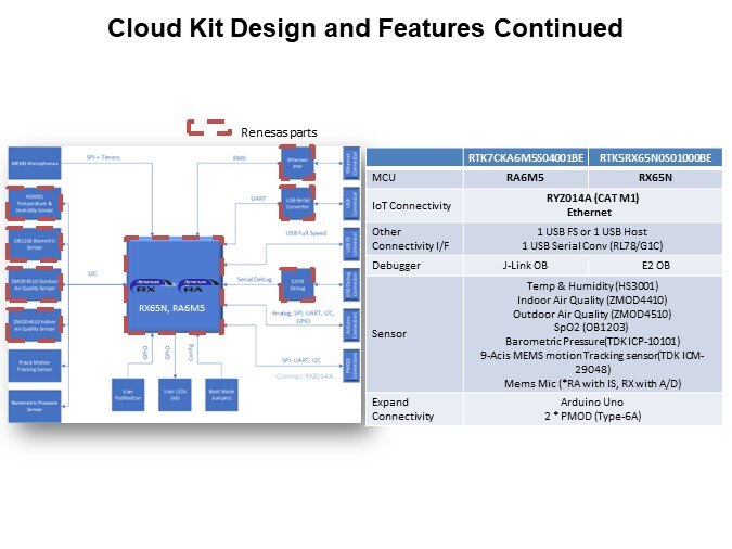 Image of Renesas CK-RA6M5/CK-RX65N Cat-M1 Cloud Kits with RYZ014A PMOD - Features Continued