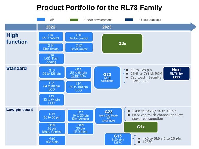 Image of Renesas Introduction to the RL78/G15 8-Bit MCU - RL78 Family