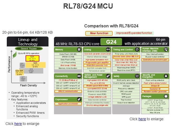 RL78/G24 MCU