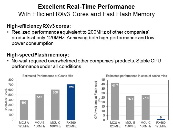 Image of Renesas Introduction to the RX660 5V GP Microcontroller - Real Time Performance