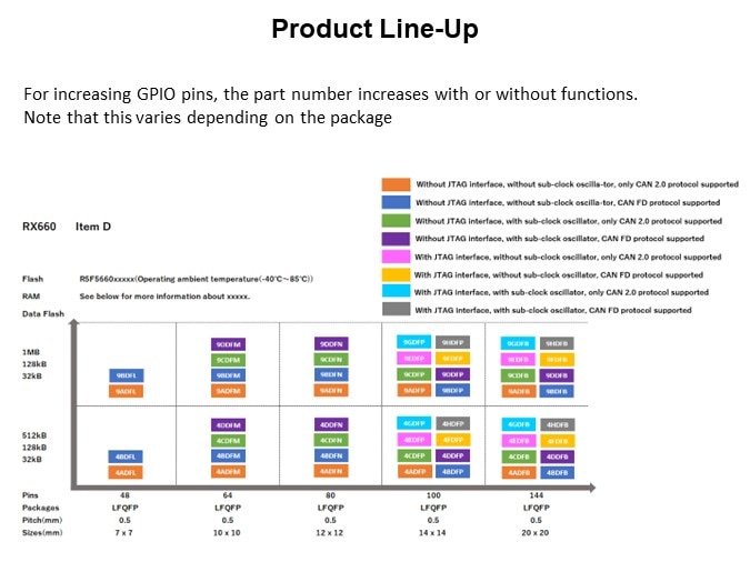 Image of Renesas Introduction to the RX660 5V GP Microcontroller - Product Lineup