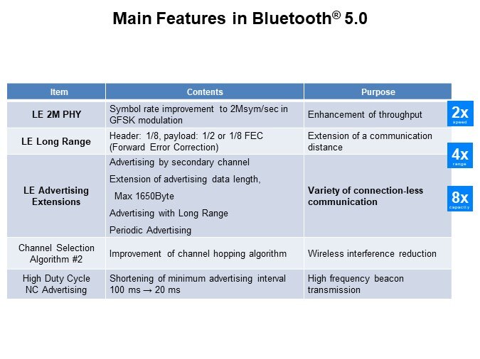 Main Features in Bluetooth 5.0