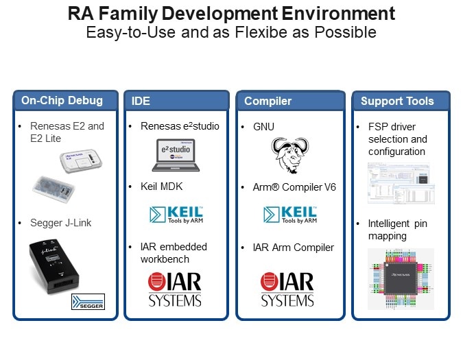 RA Family Development Environment