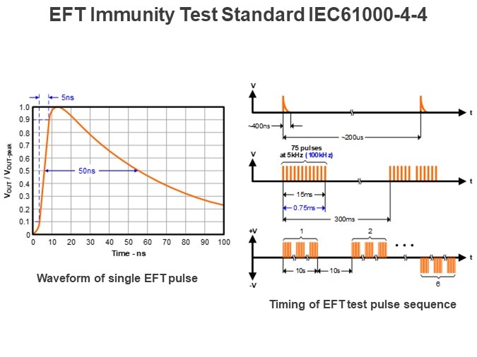 EFT Immunity Test Standard IEC61000-4-4