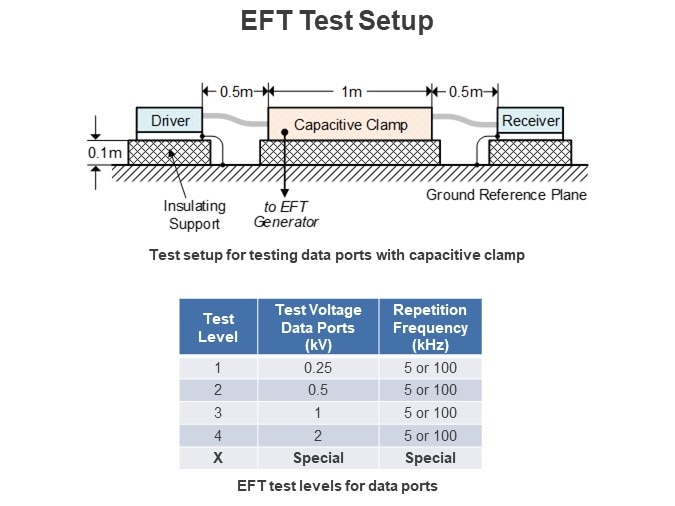 EFT Test Setup