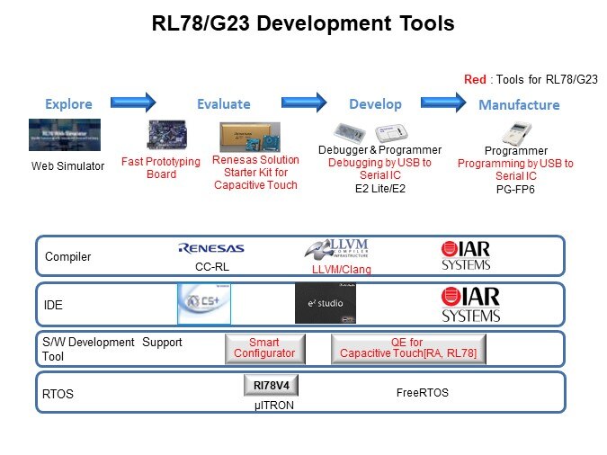 Image of Renesas RL78/G23 Low-Power Microcontrollers - MCUs