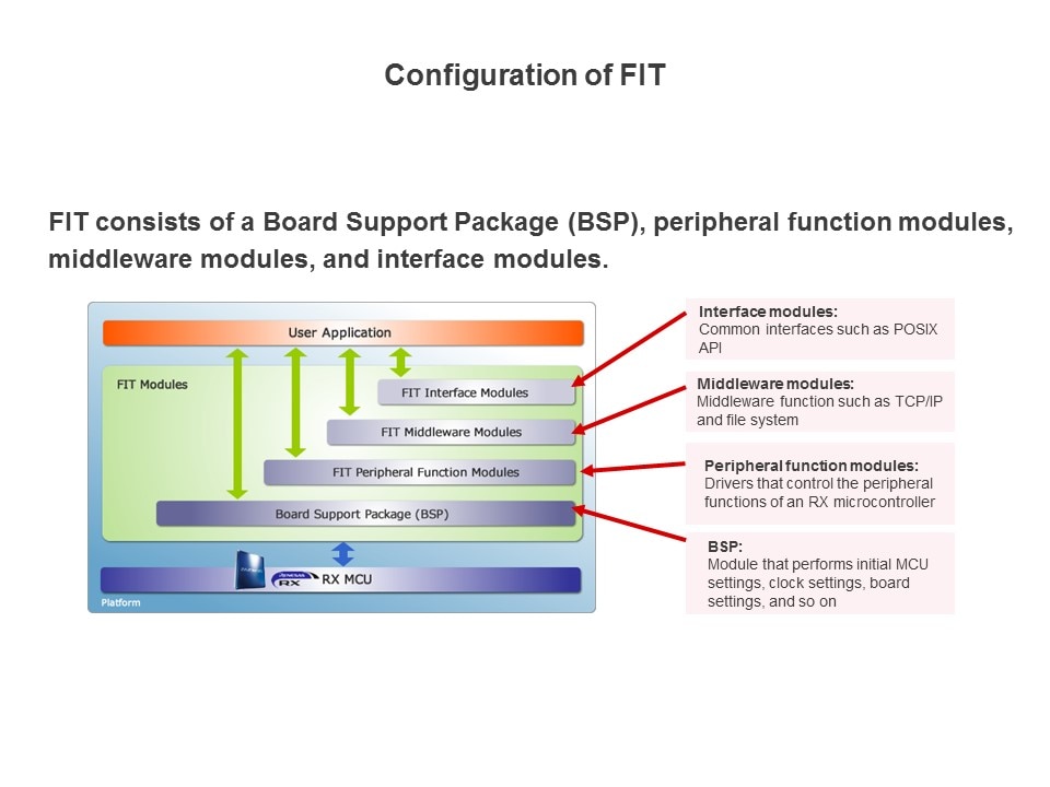 config fit