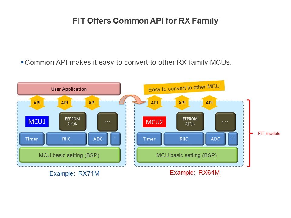 fit offers api