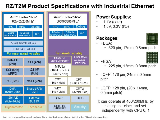 Image of Renesas RZ/T2M MPUs - Product Spec