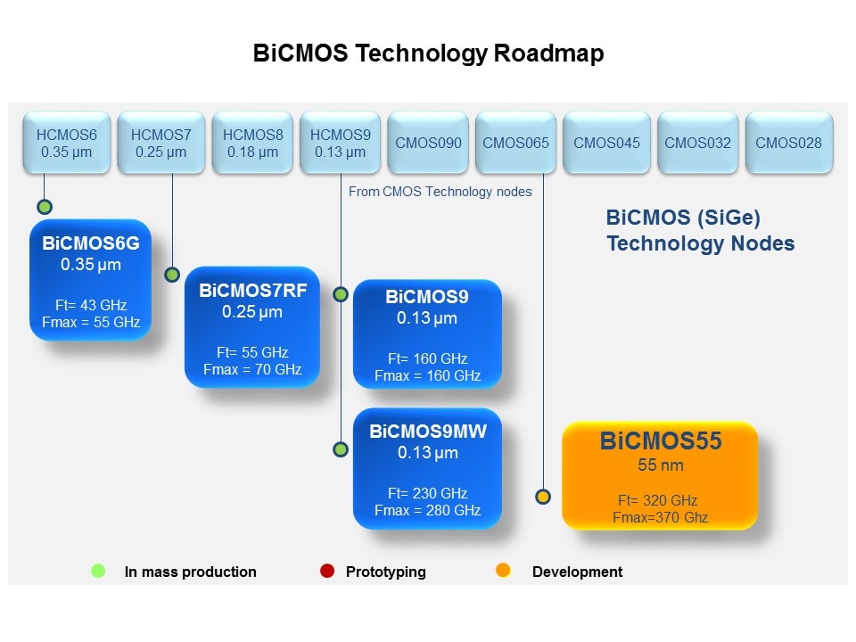 BiCMOS to the Latest RF Product Family Slide 3