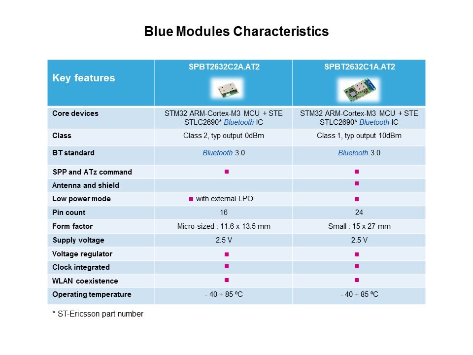 Bluetooth Modules and Turnkey Solutions Slide 8