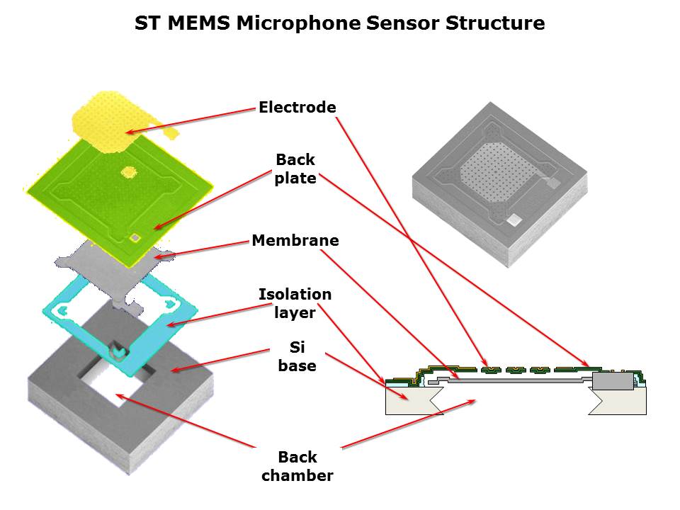 Digital MEMS Microphones Slide 6