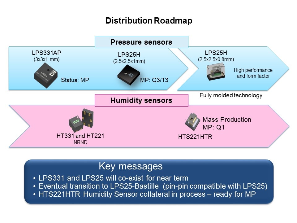 Environmental Sensors Roadmap Slide 10