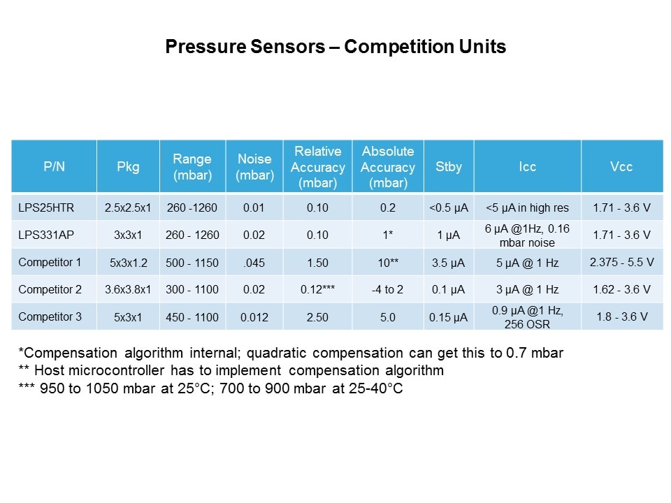 Environmental Sensors Roadmap Slide 7