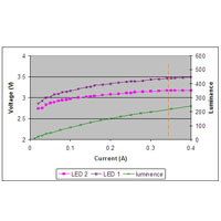 High Intensity LED Drive - STMicroelectronics │ DigiKey