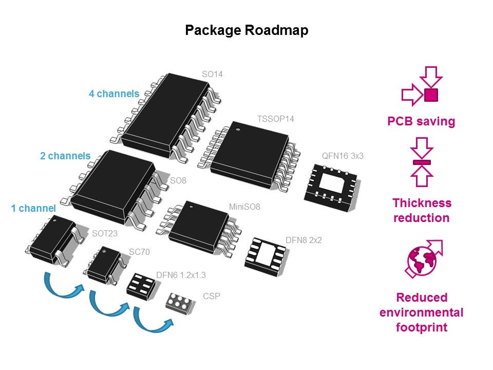 pkg roadmap