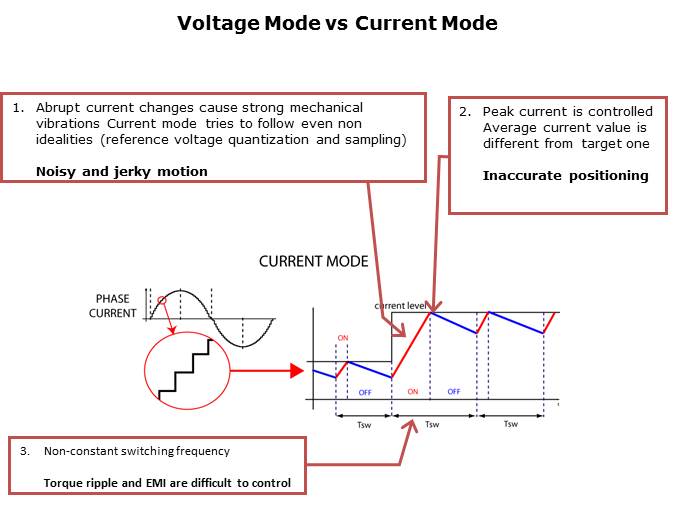 How to Easily Design a Stepper Motor Slide 24