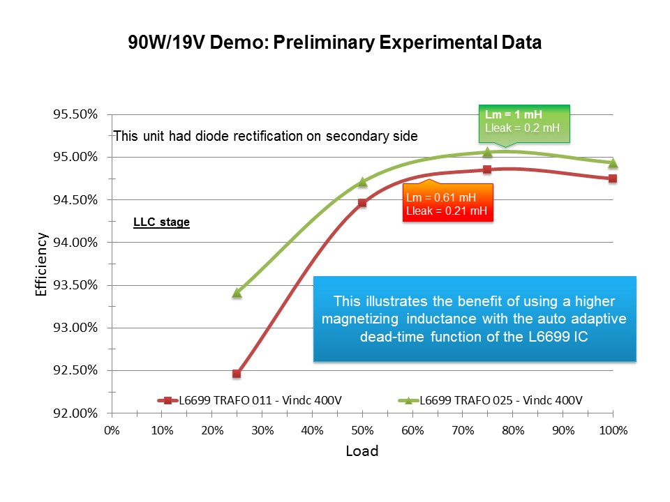 L6699 LLC Resonant Half-bridge Controller IC Slide 23