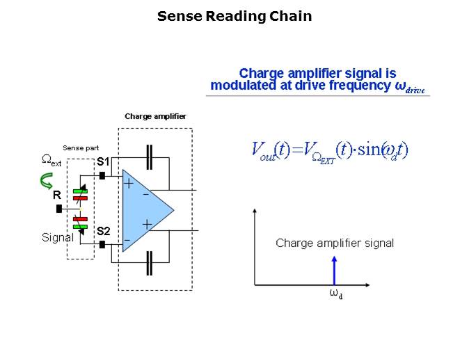 MEMS Gyroscopes Slide 10