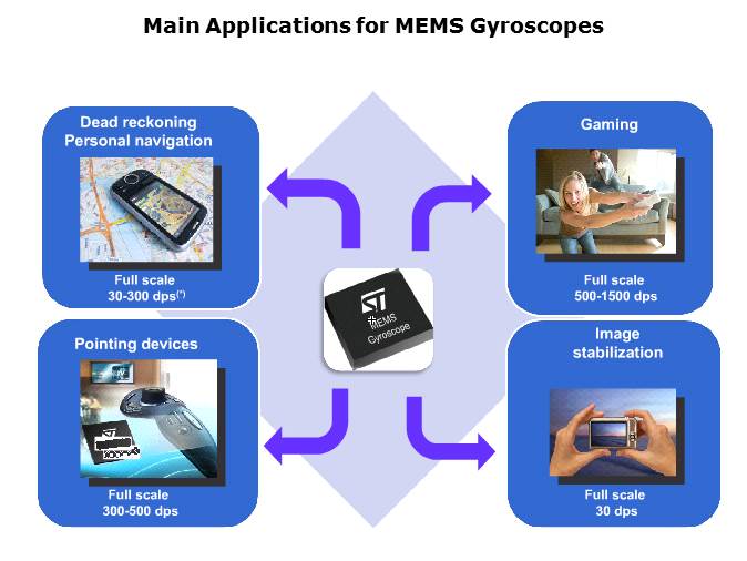 MEMS Gyroscopes Slide 4