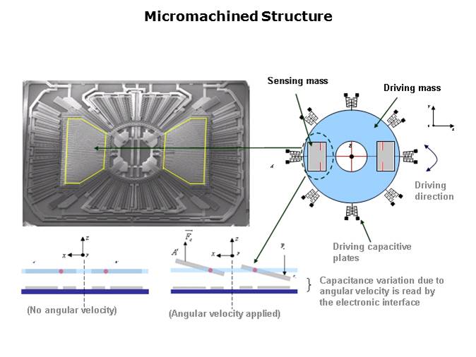 MEMS Gyroscopes Slide 8