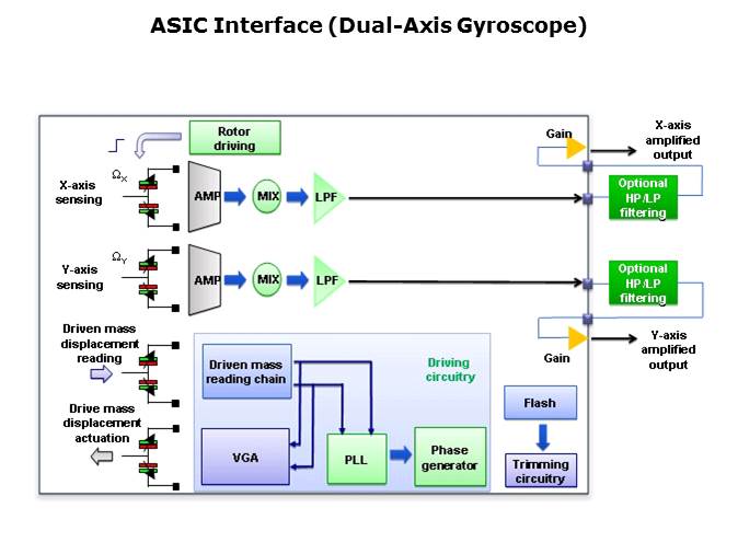 MEMS Gyroscopes Slide 9