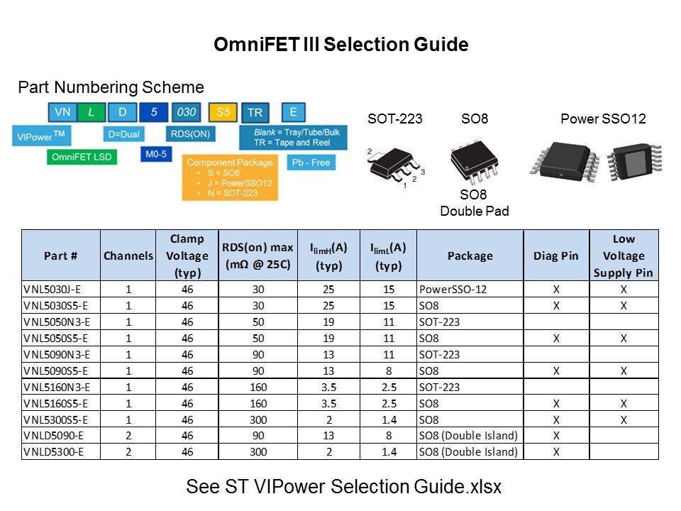 OmniFET III Low-Side Driver Family Slide 6