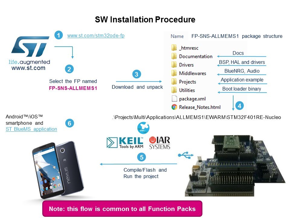 sw install