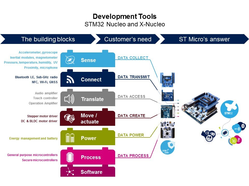 dev nucleo and xnucleo