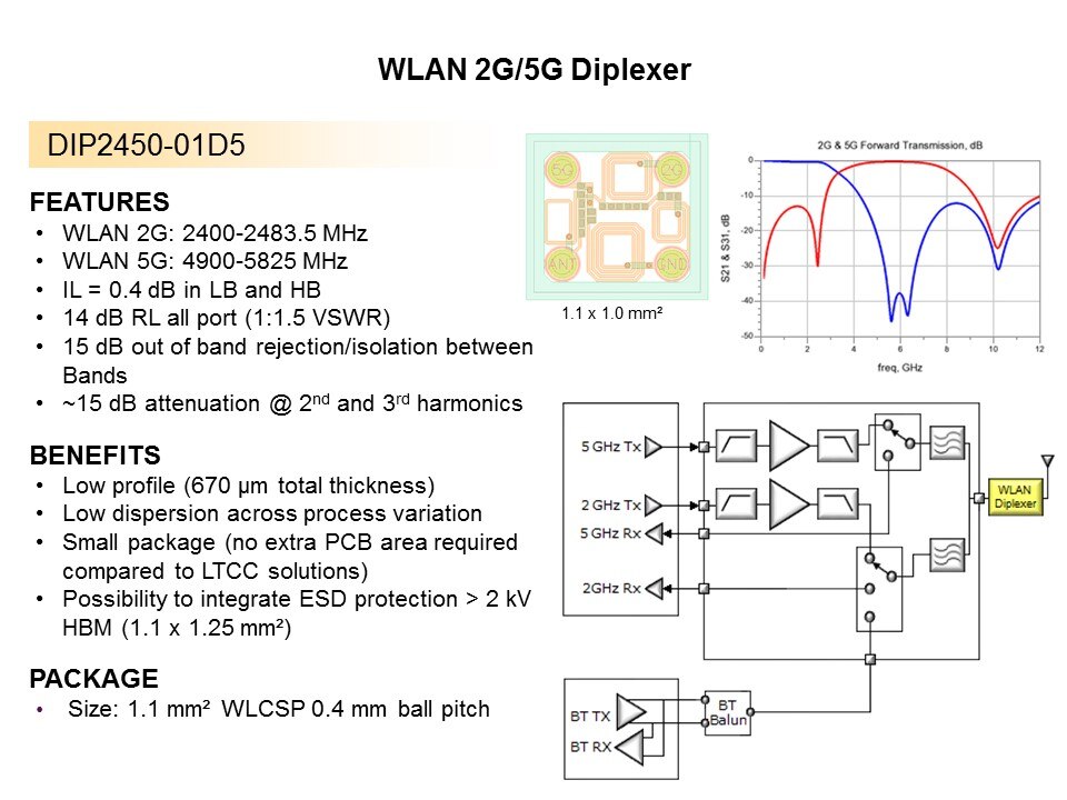RF IPDs Overview Slide 14