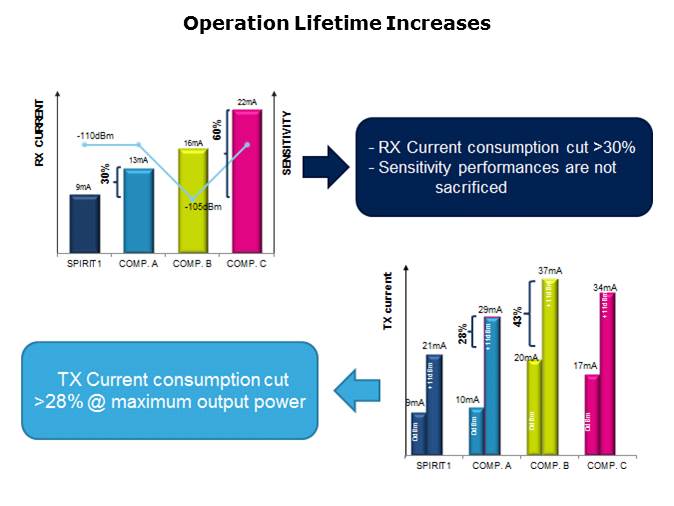 SPIRIT1 RF Transceiver Overview Slide 8