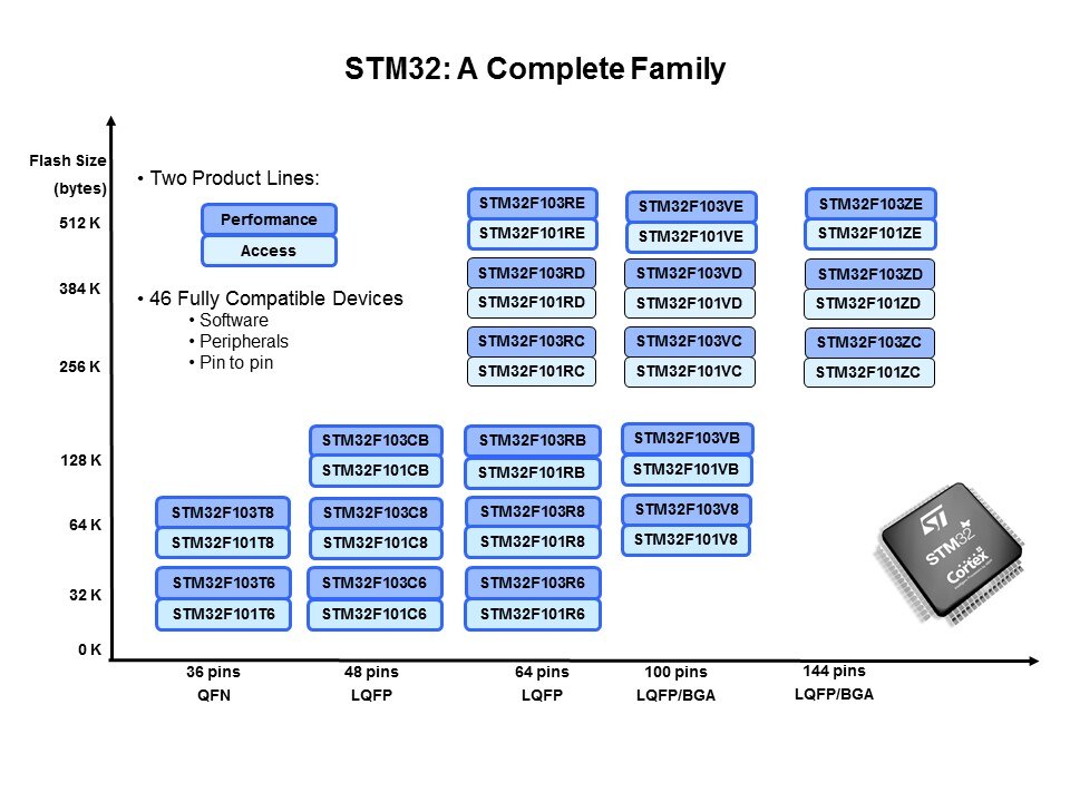 STM32 Cortex-M3 32-bit Microcontrollers Slide 10