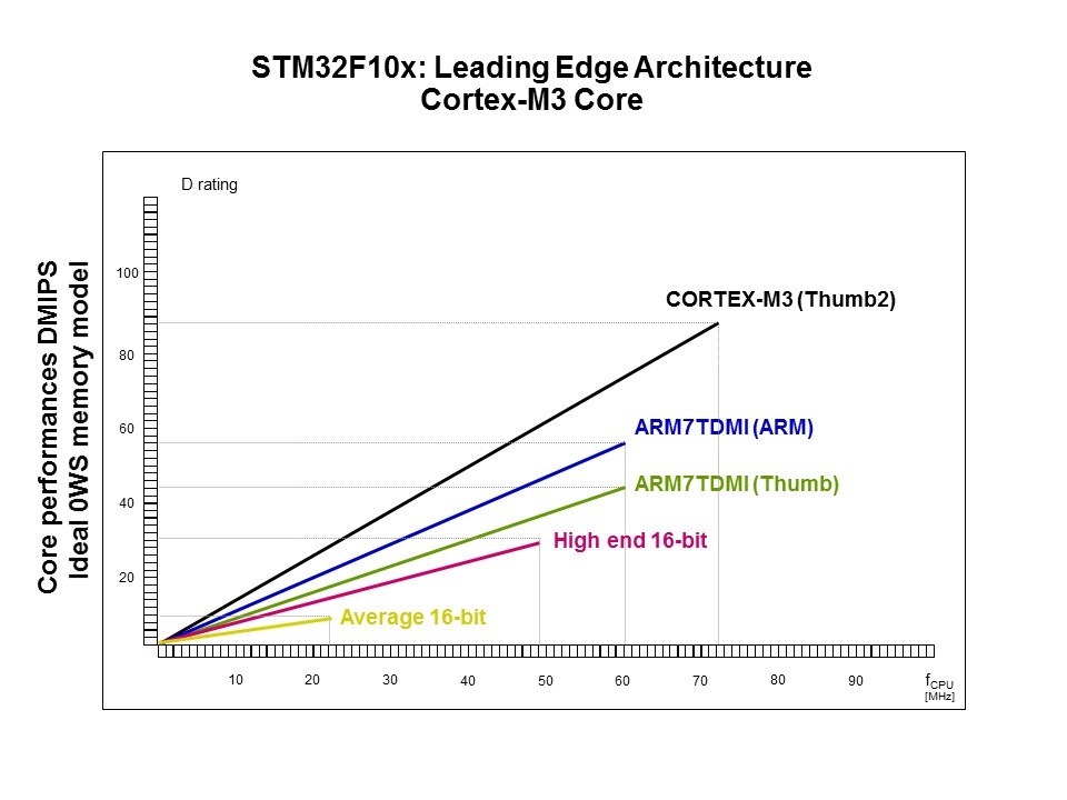 STM32 Cortex-M3 32-bit Microcontrollers Slide 7