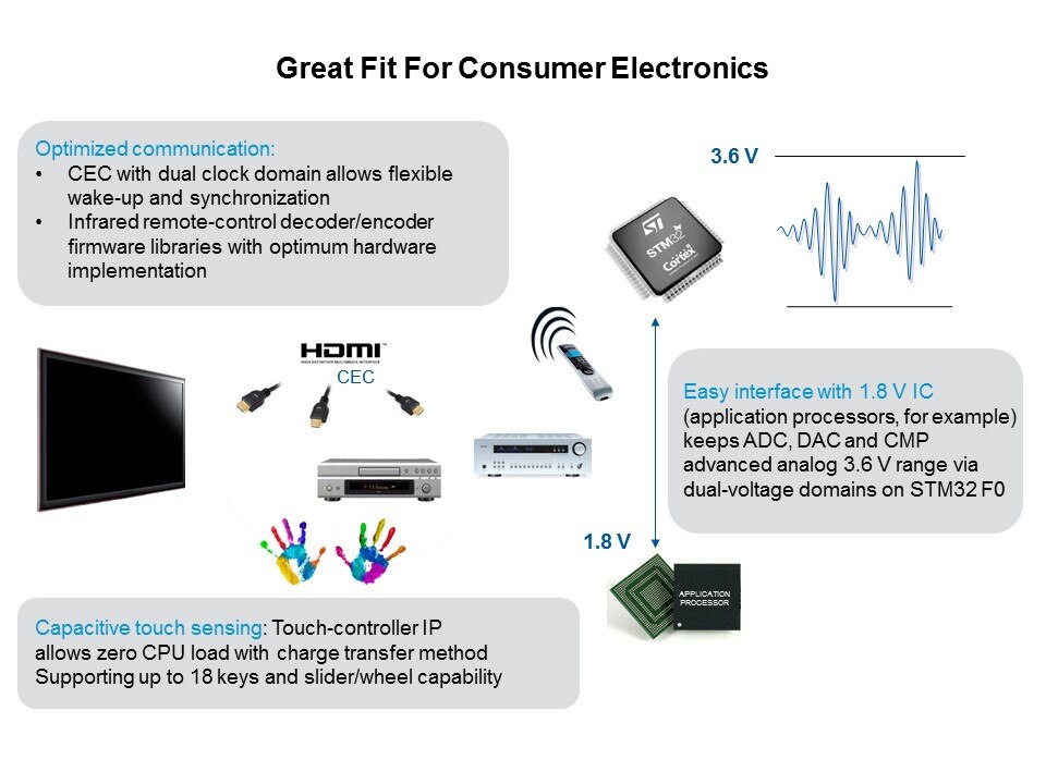 STM32 F0 Series Entry-Level Cortex-M0 32-bit MCUs Slide 15