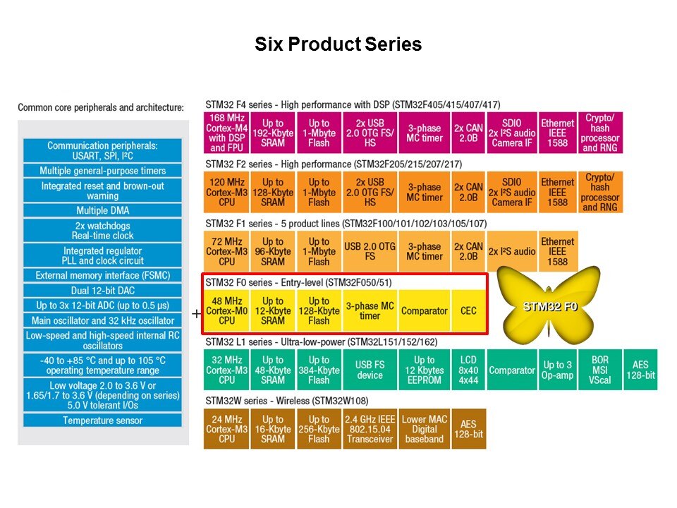 STM32 F0 Series Entry-Level Cortex-M0 32-bit MCUs Slide 7