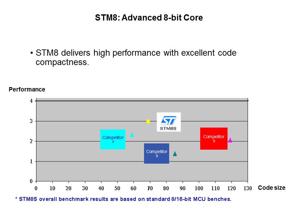 STM8S Slide 7