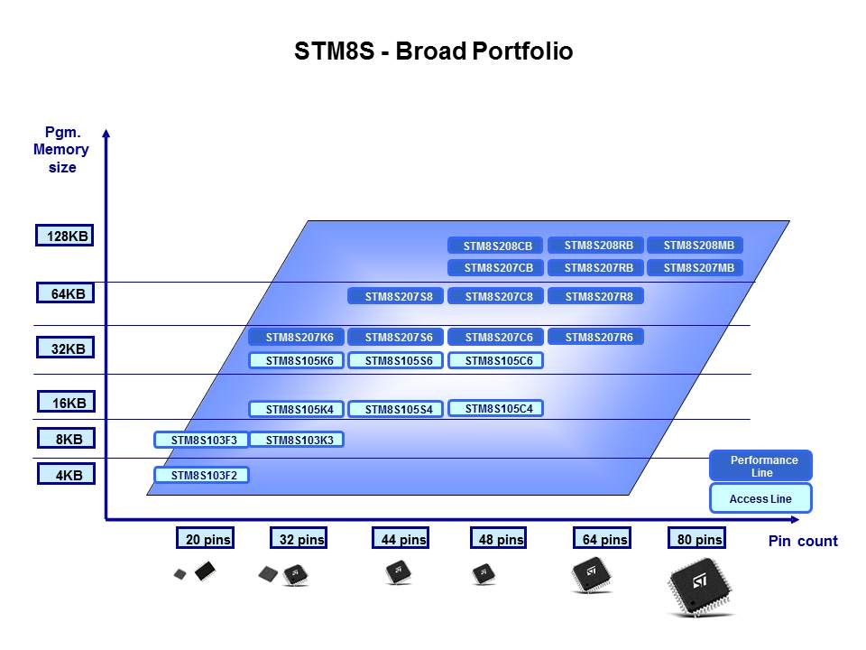 STM8S Slide 9