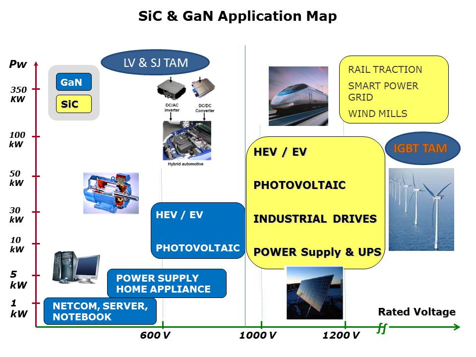 Silicon Carbide MOSFETs Slide 3