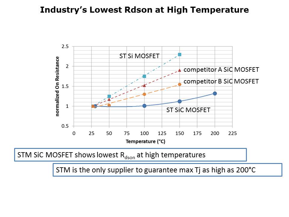 Silicon Carbide MOSFETs Slide 7