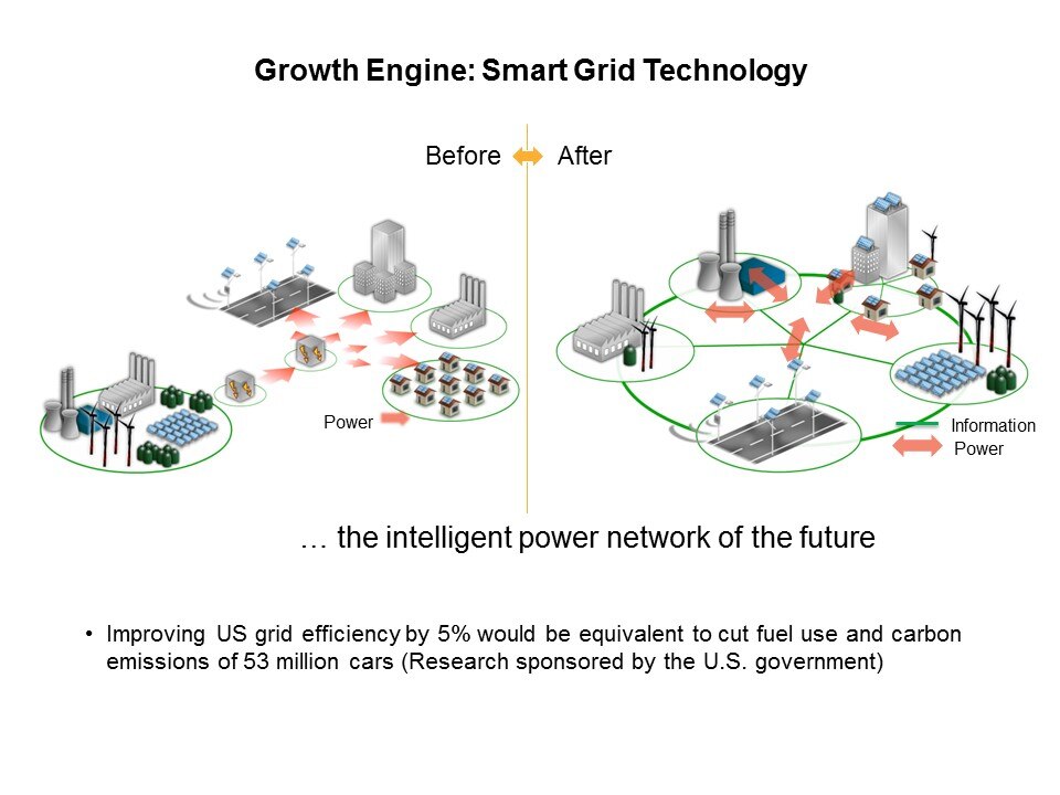 Smart Grid Solutions: Smart Grid Distribution/Smart Meters Slide 7